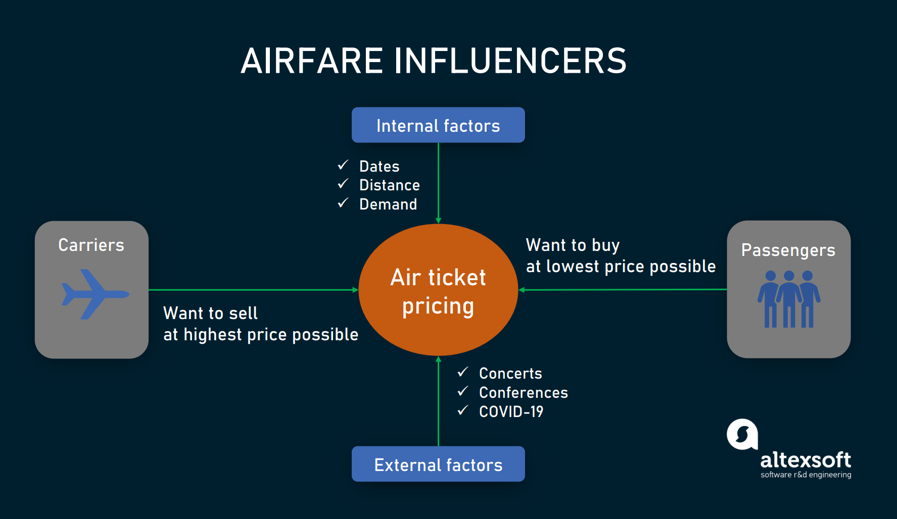 Factors influencing airline ticket prices. 