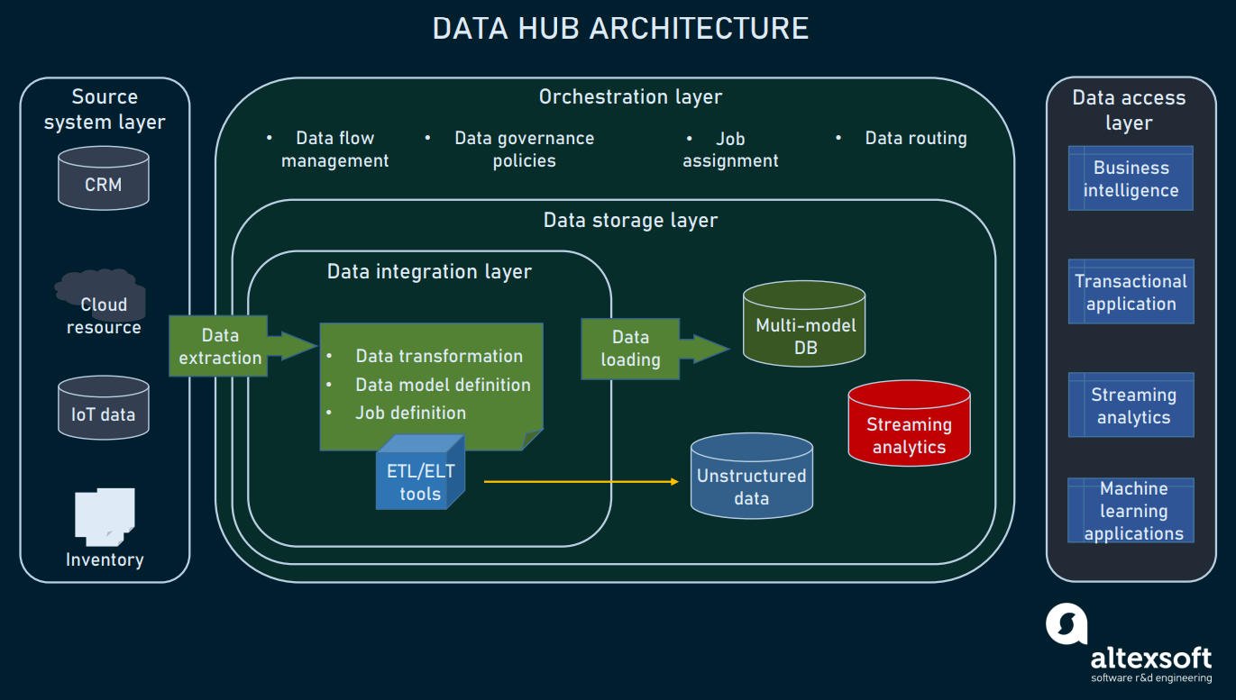 Data hub architecture