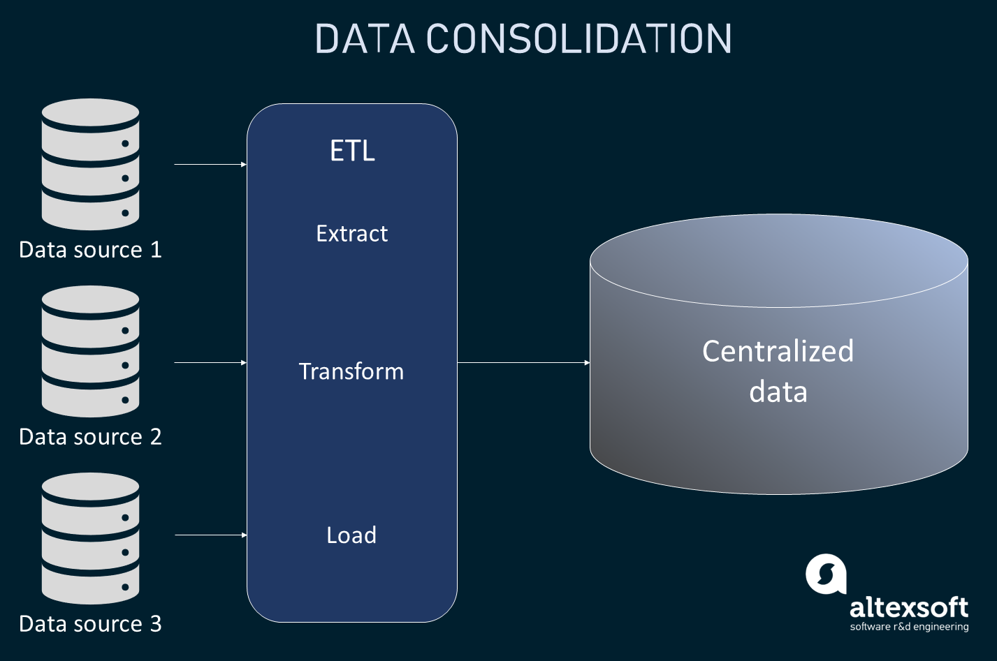 Data Integration The Essential Guide Altexsoft 2833