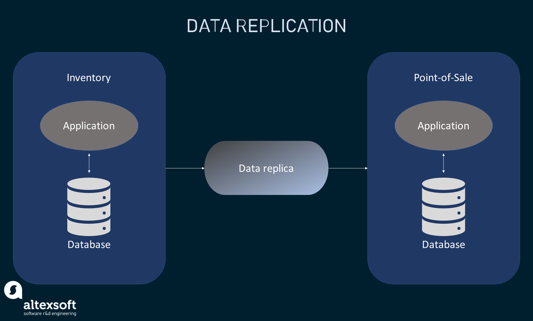 Inventory data is replicated to the point-of-sale database