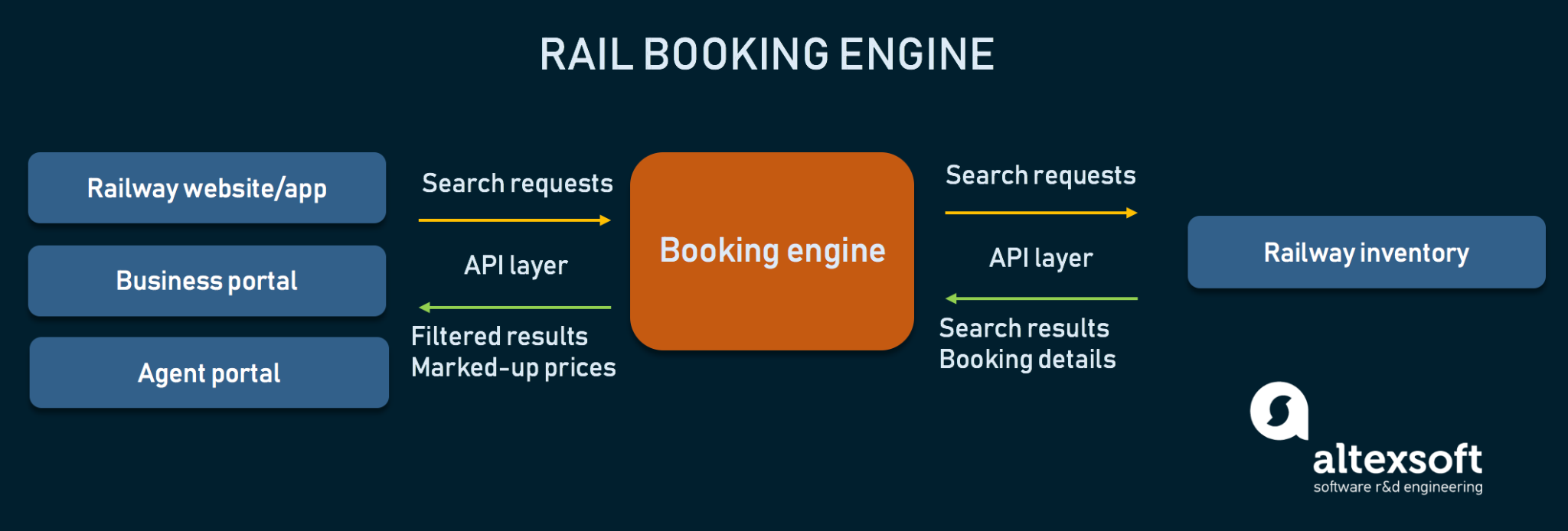 rail booking engine 