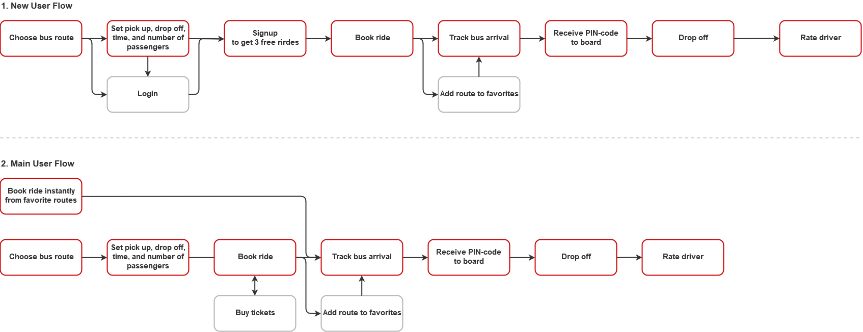 User flow examples for Niftie