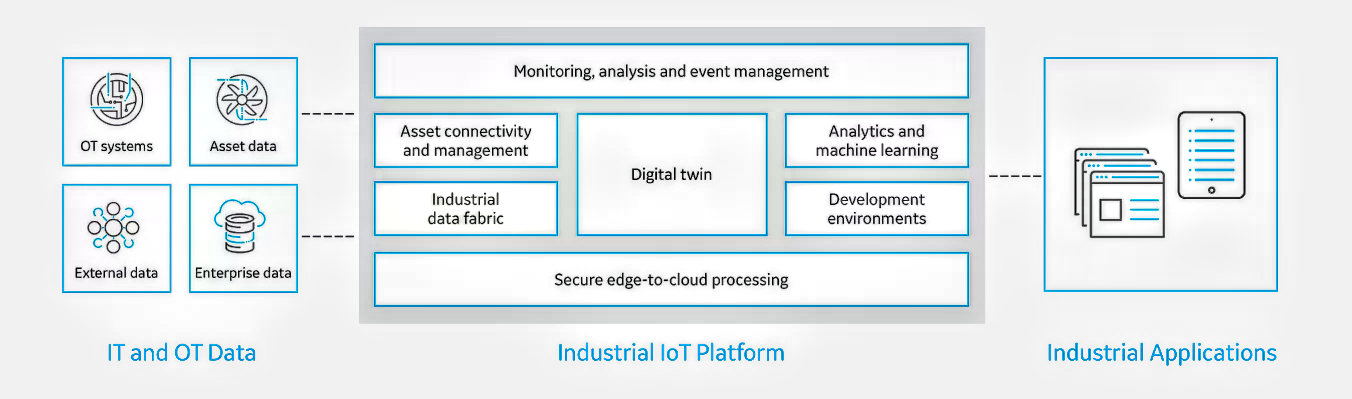 Predix IoT platform