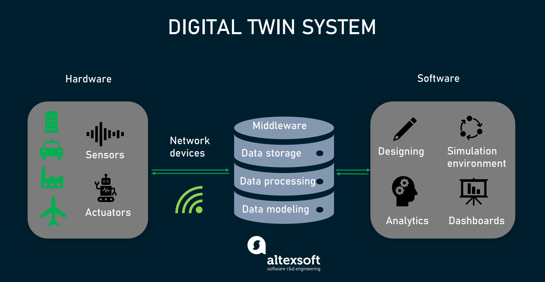 components of digital twins
