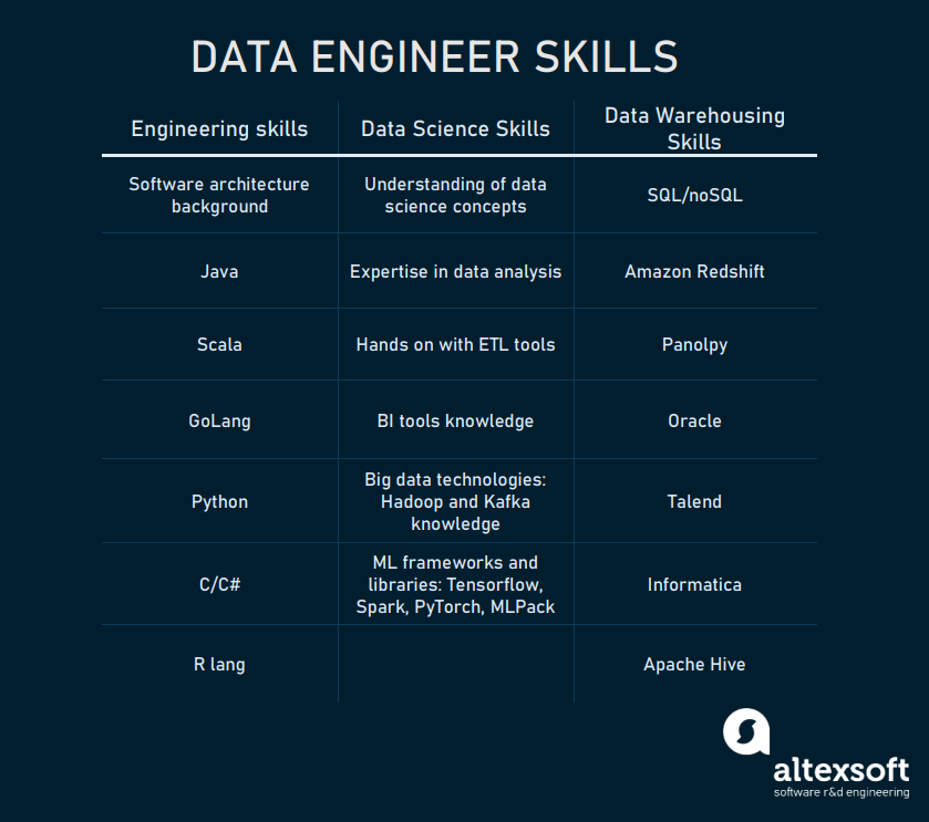 An overview of data engineer skills