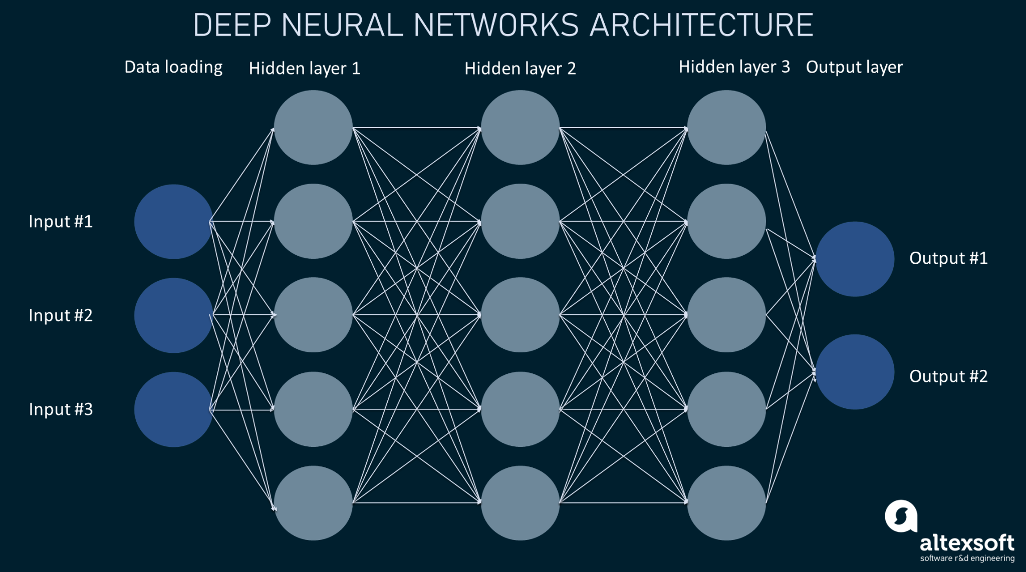 Deep neural networks architecture