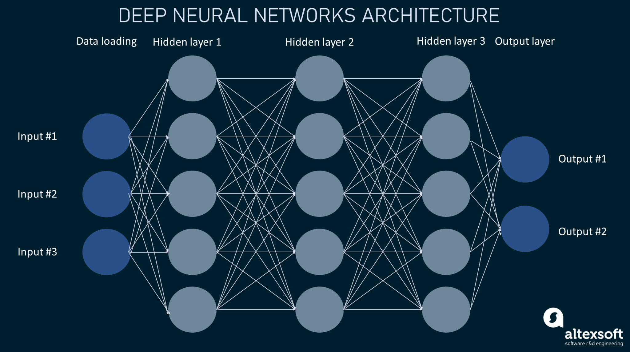 Deep Learning Neural Network Architecture