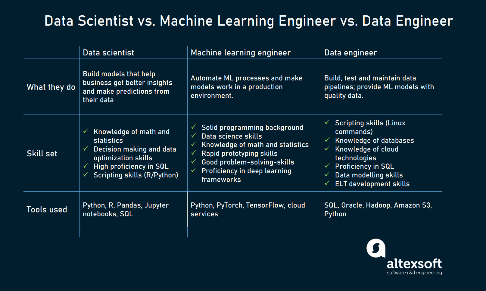 How a machine learning engineer differs from a data scientist and a data engineer