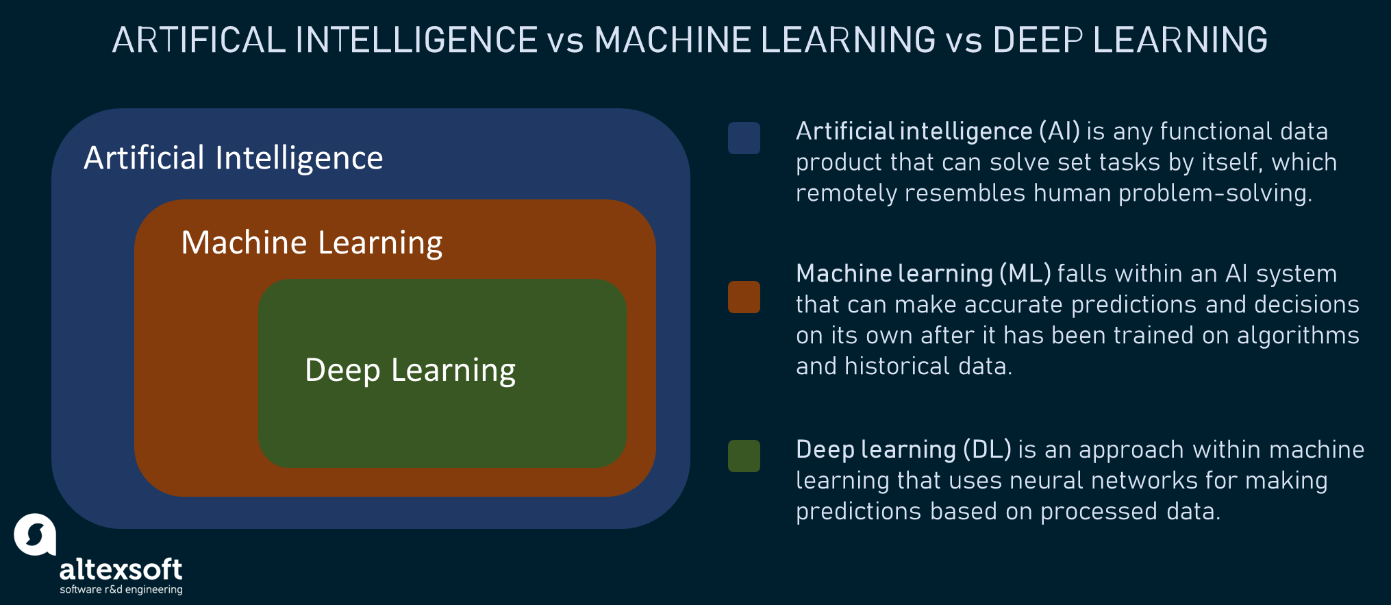 How artificial intelligence, machine learning, and deep learning are related