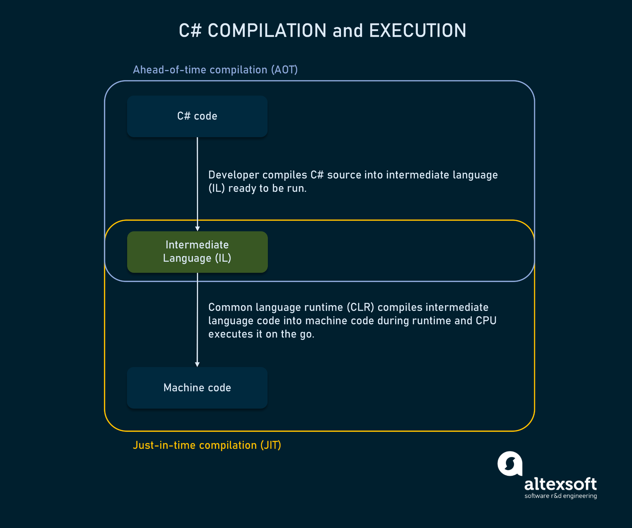 С# compilation and execution