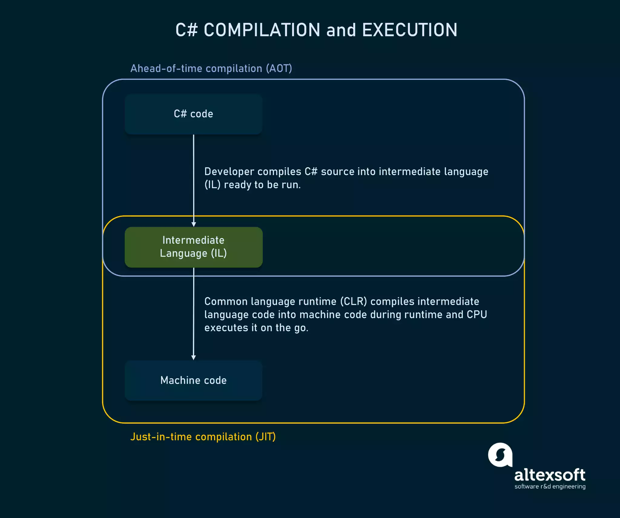 The Good and the Bad of C# Programming