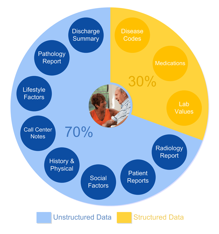 The many healthcare factors hidden in unstructured data