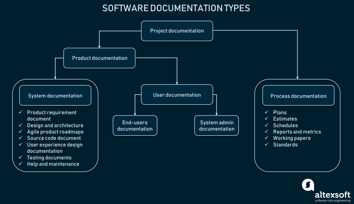 software documentation classification