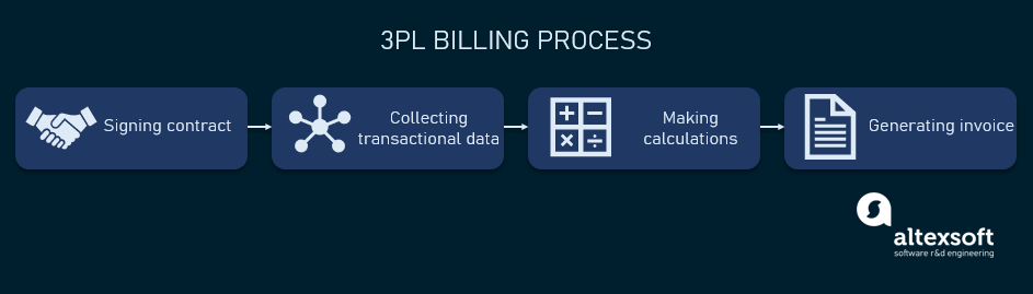3PL billing process