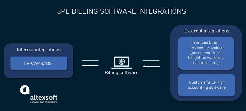 billing software integrations