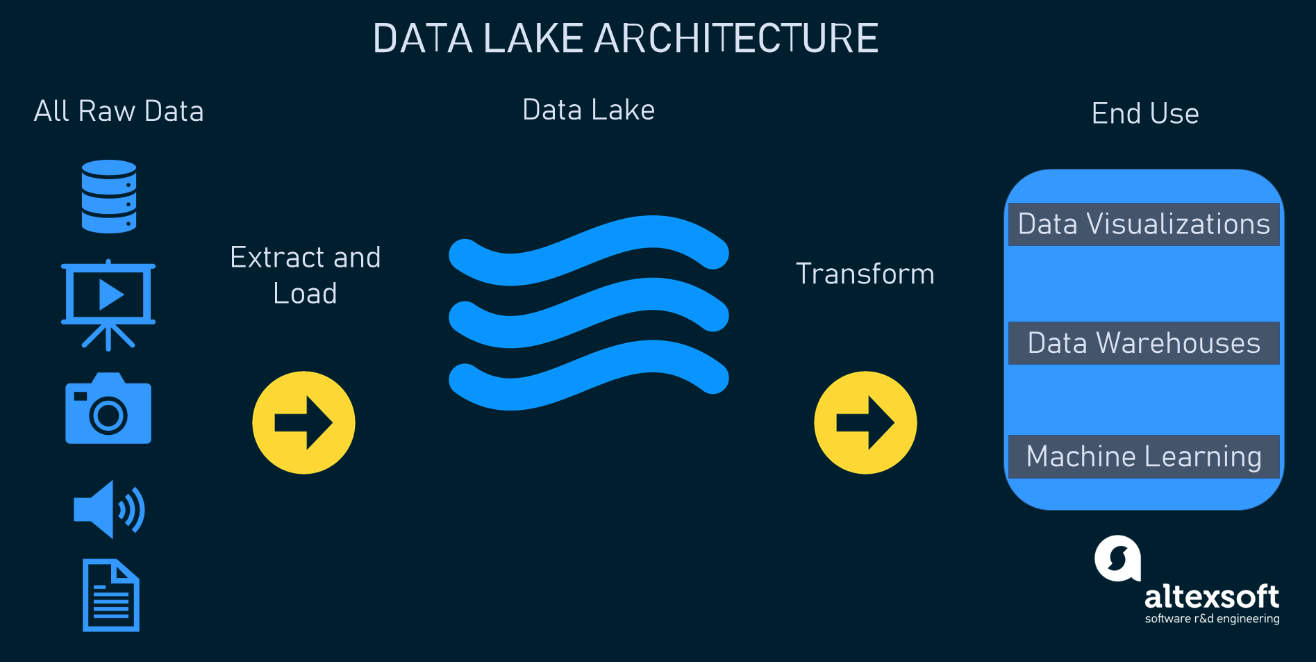 Data lake architecture example