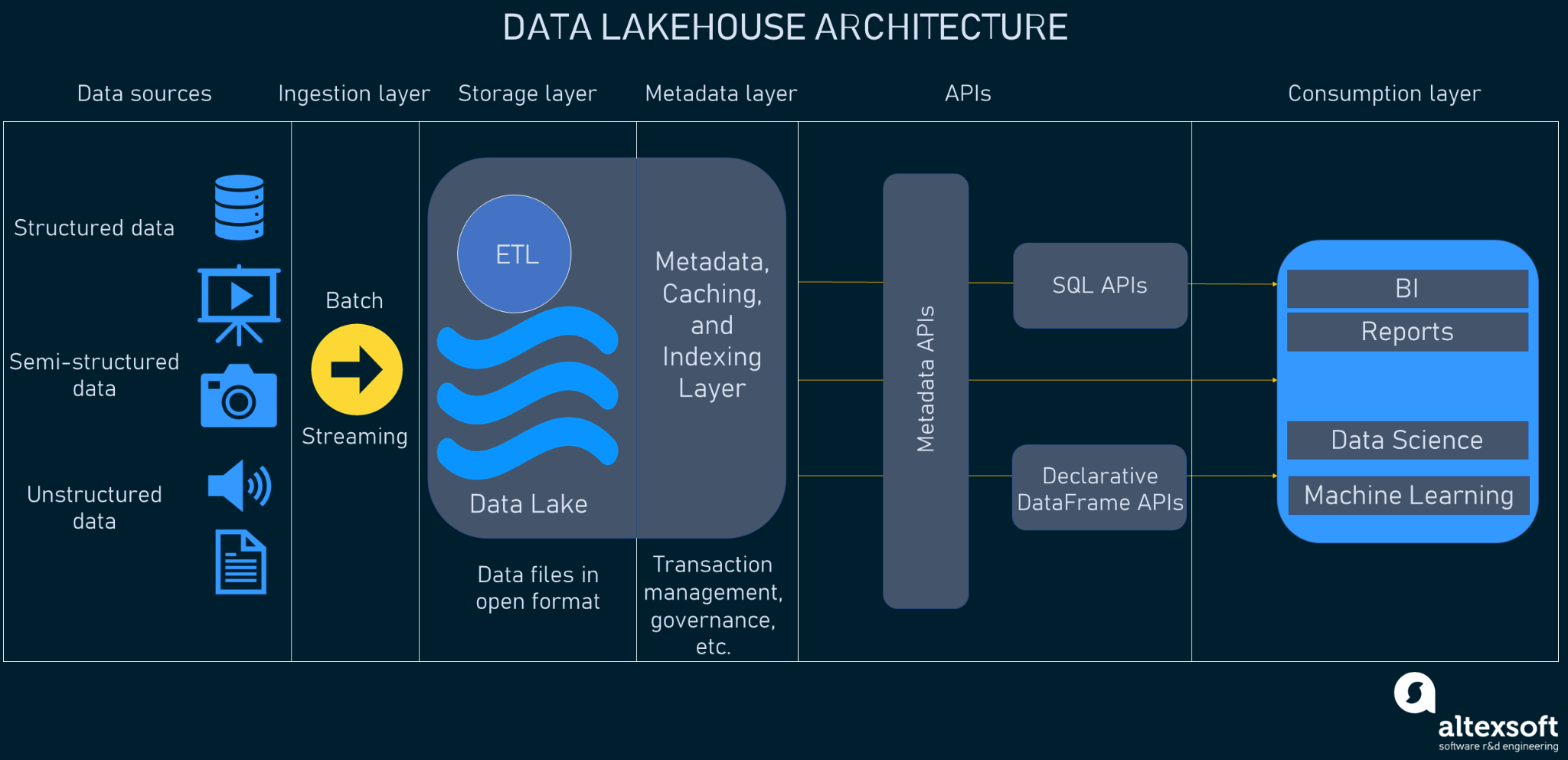 The multi-layered data lakehouse architecture 