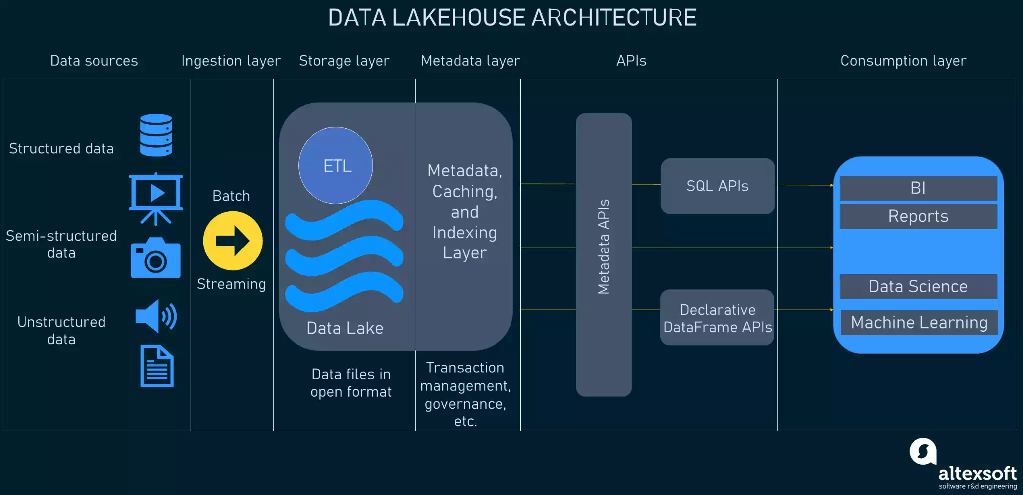 The Essential Guide To A Data Lakehouse