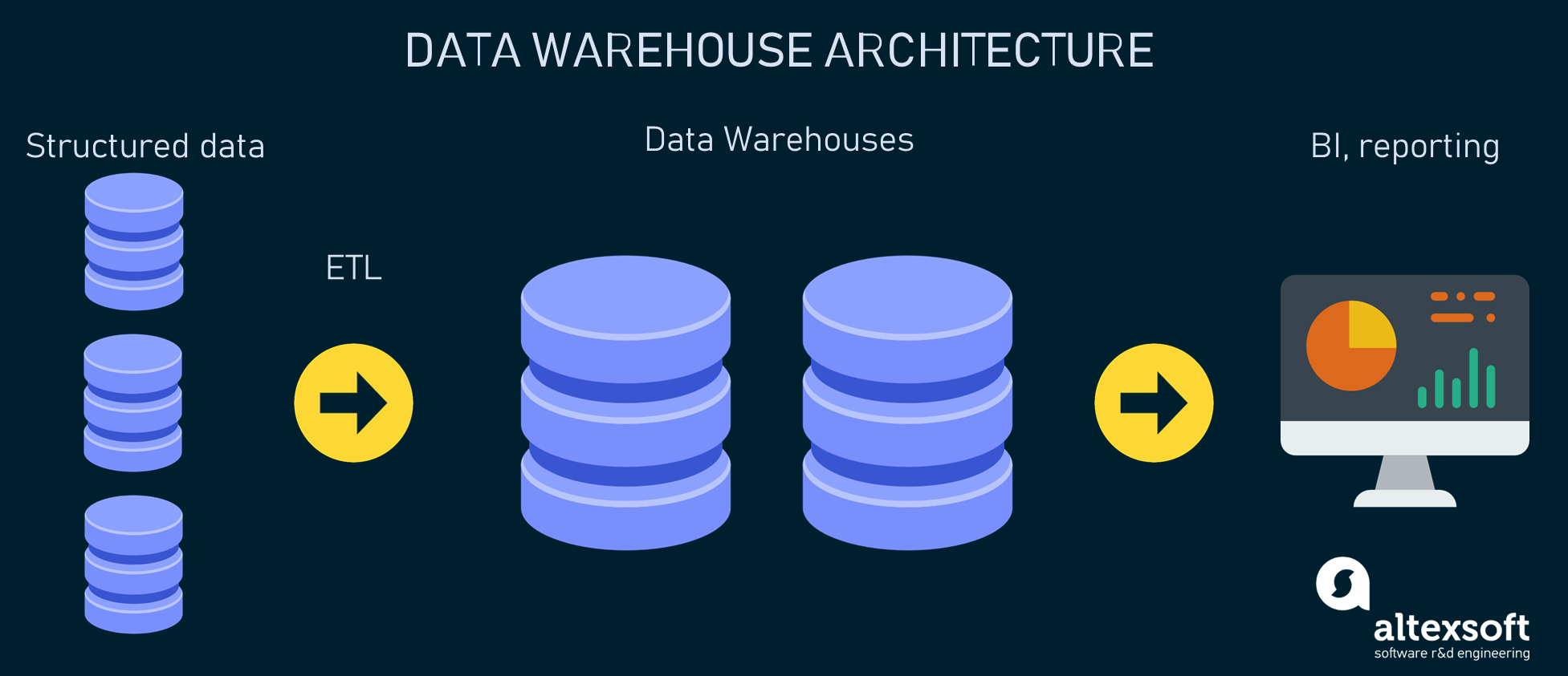 Traditional data warehouse platform architecture