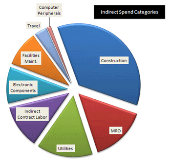indirect spend categories