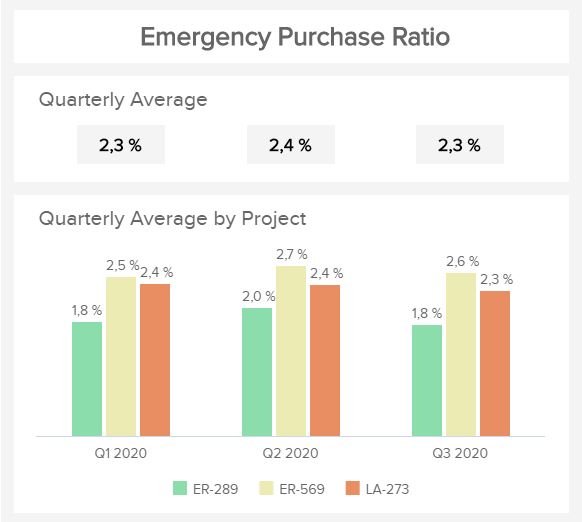 emergency purchase ratio