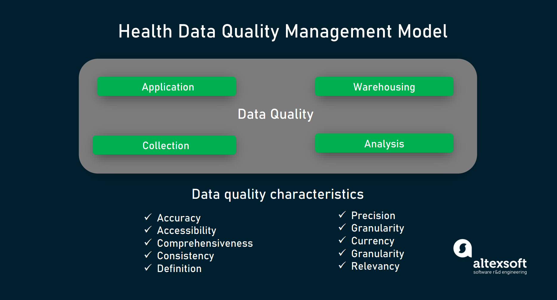 Health data quality management model