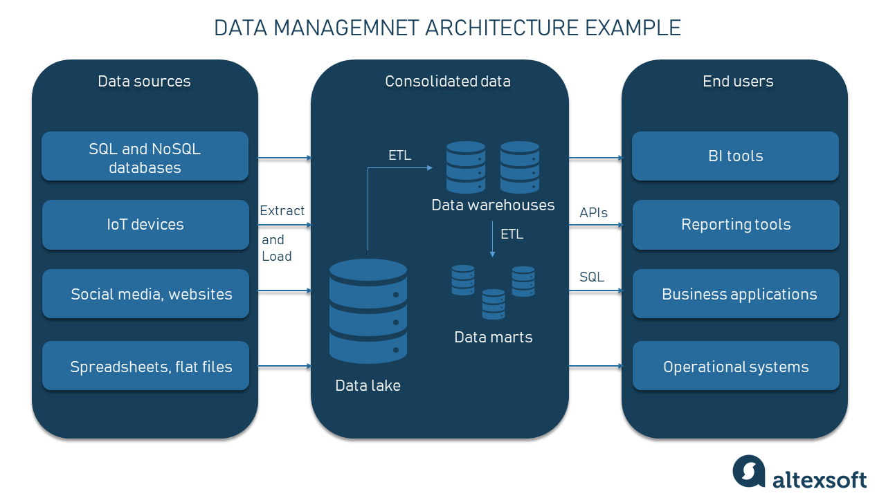 The example of a typical two-tier architecture with a data lake and data warehouses and several ETL processes