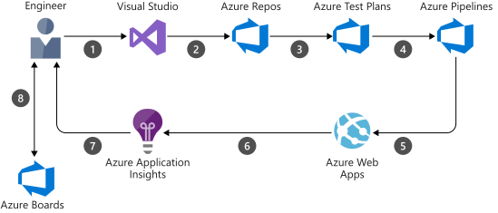 Azure DevOps workflow