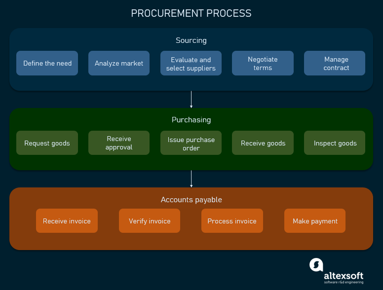 steps of procurement process