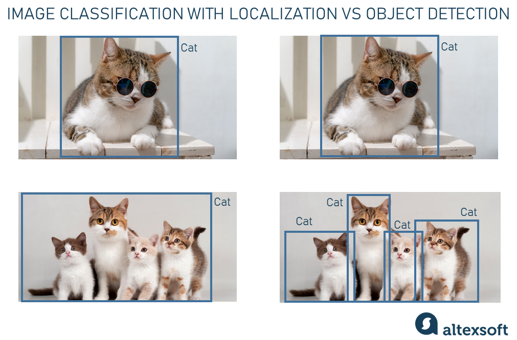 image classification with localization vs object detection 