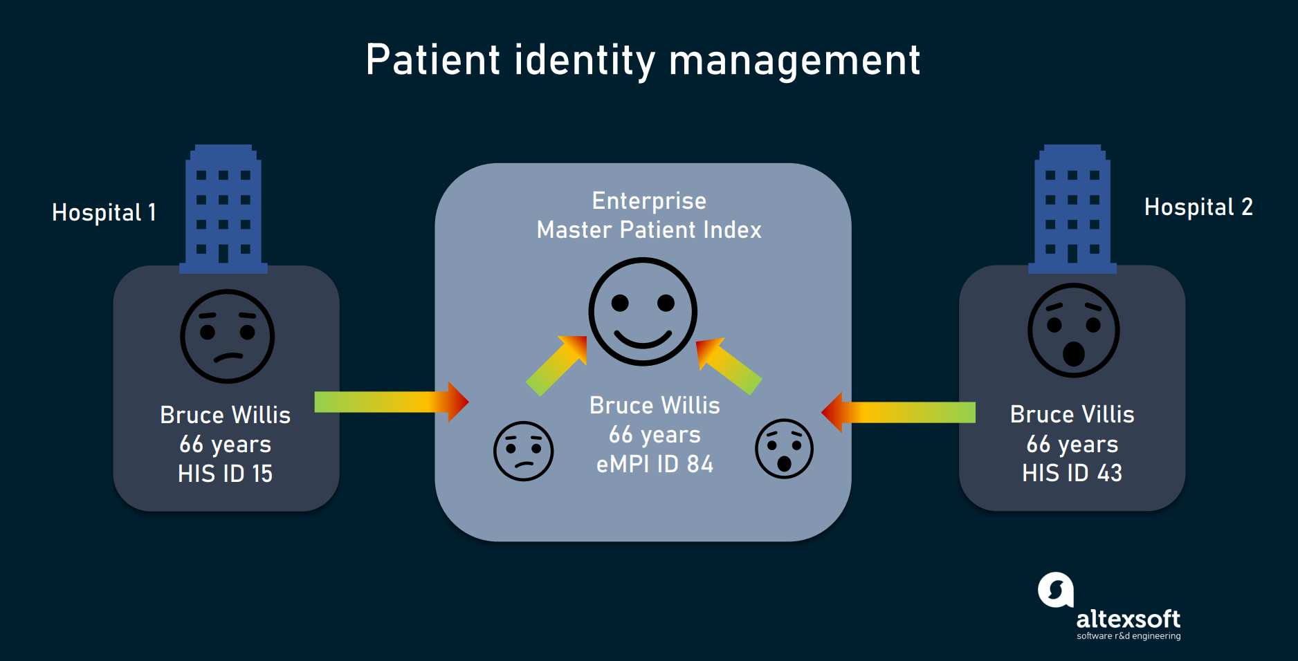 Patient identity management with Enterprise Master Patient Index