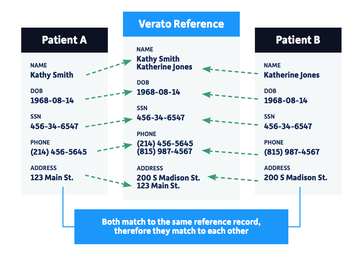 Reference matching example