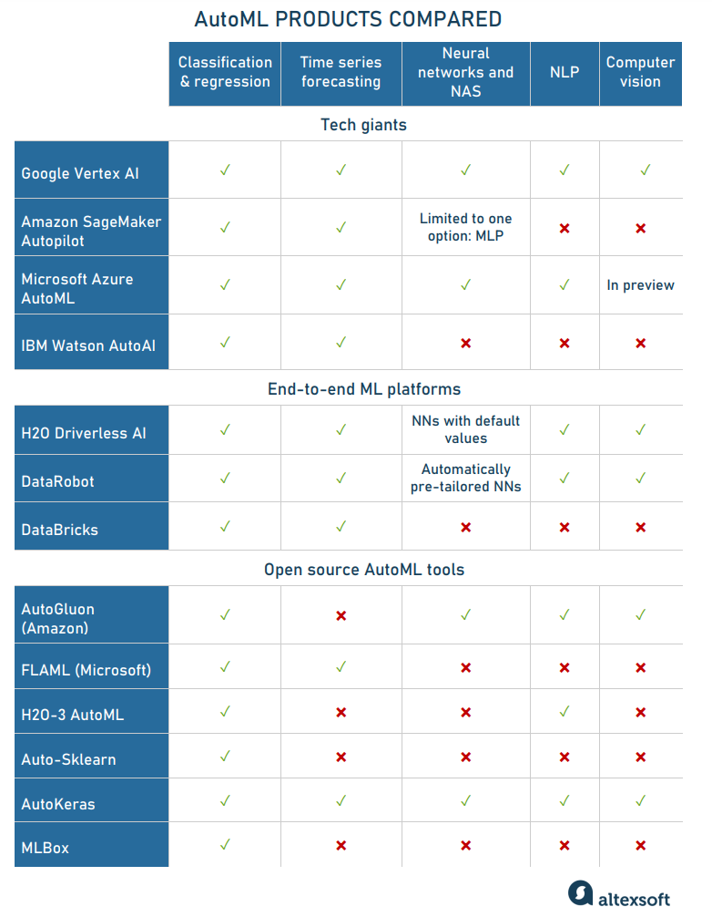 AutoML solutions compared