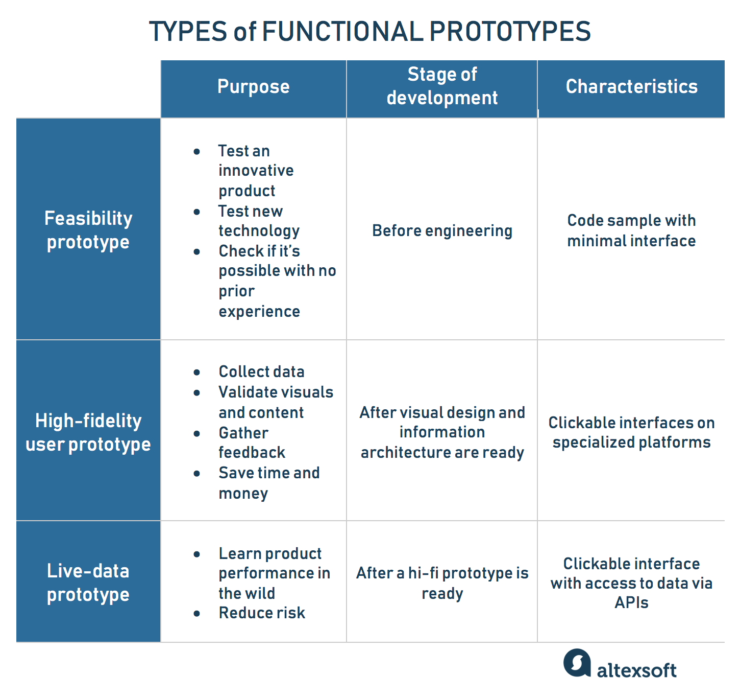 Comparing functional prototypes