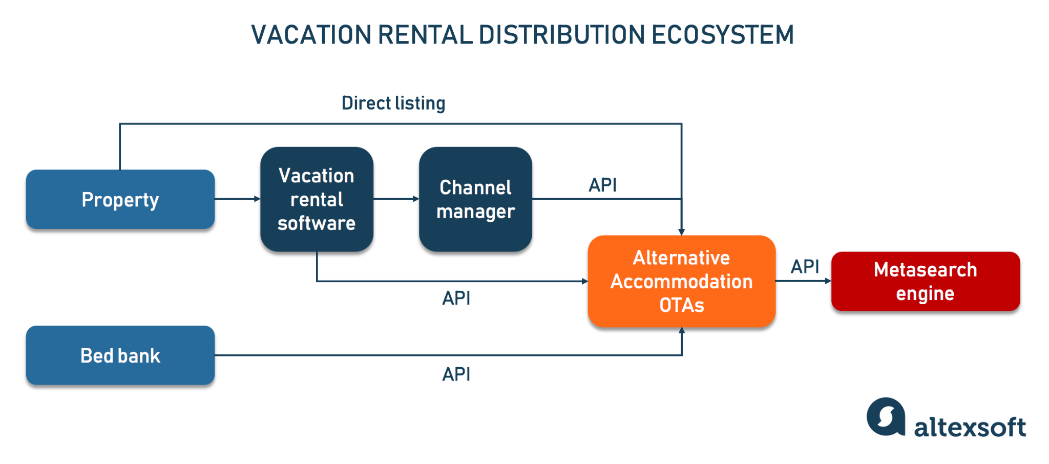 Main players occupying the alternative accommodation landscape