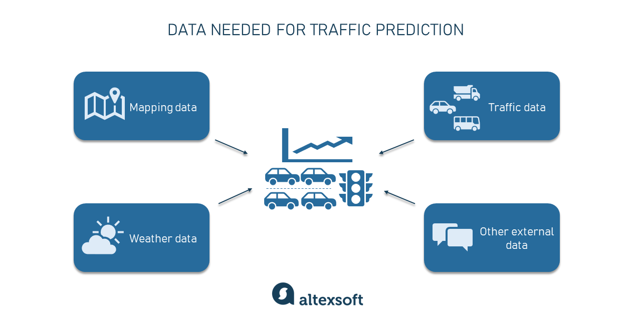 data used for traffic prediction