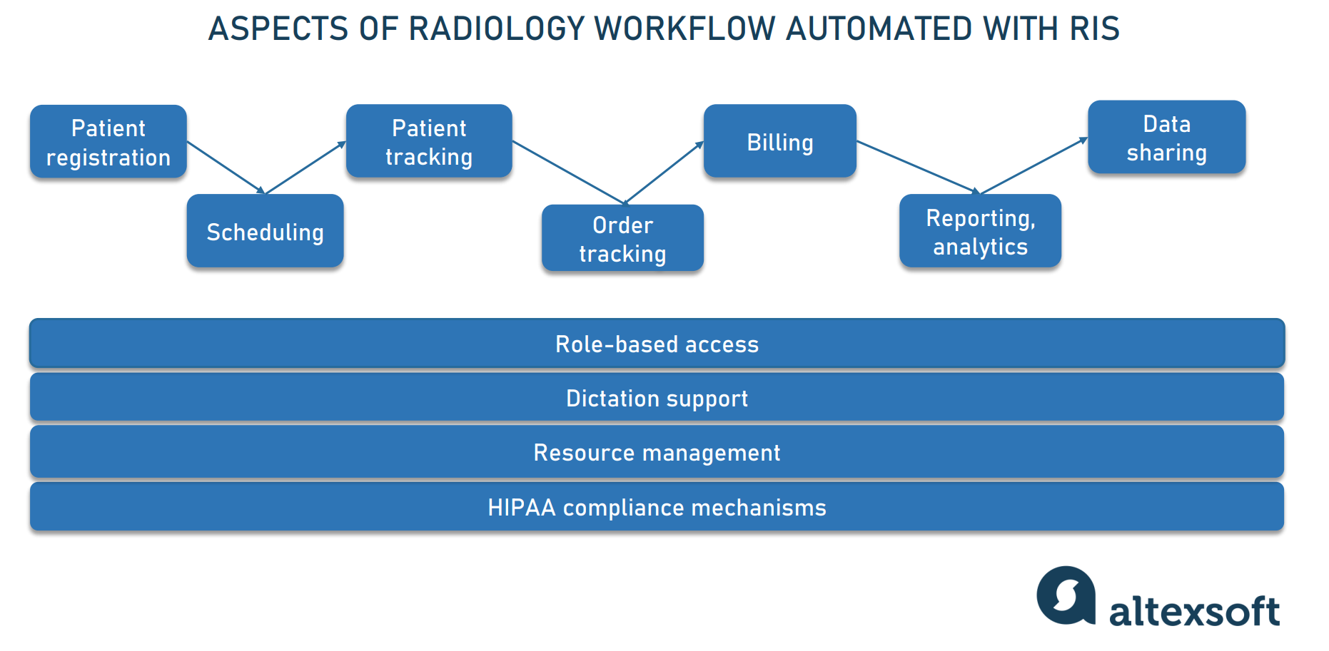 Radiology Information System functions