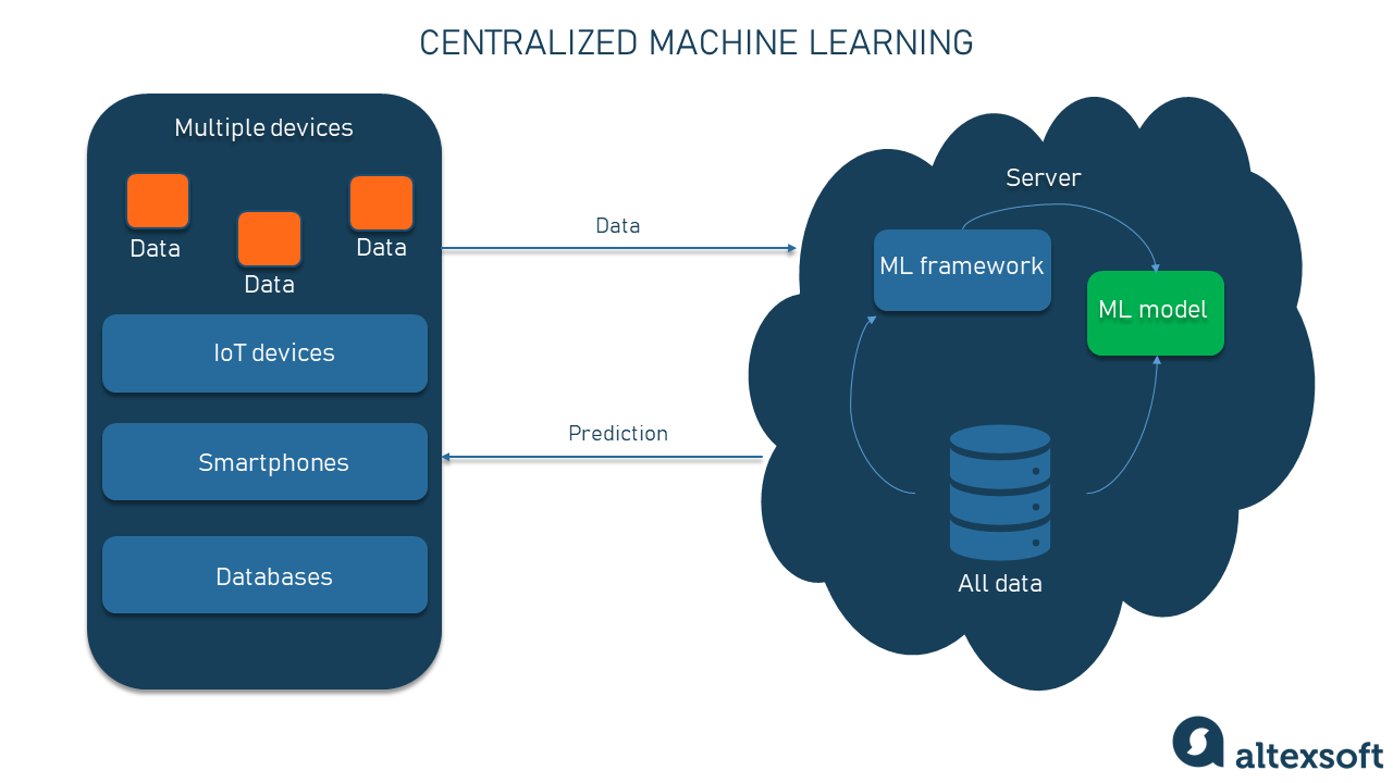 The centralized machine learning approach