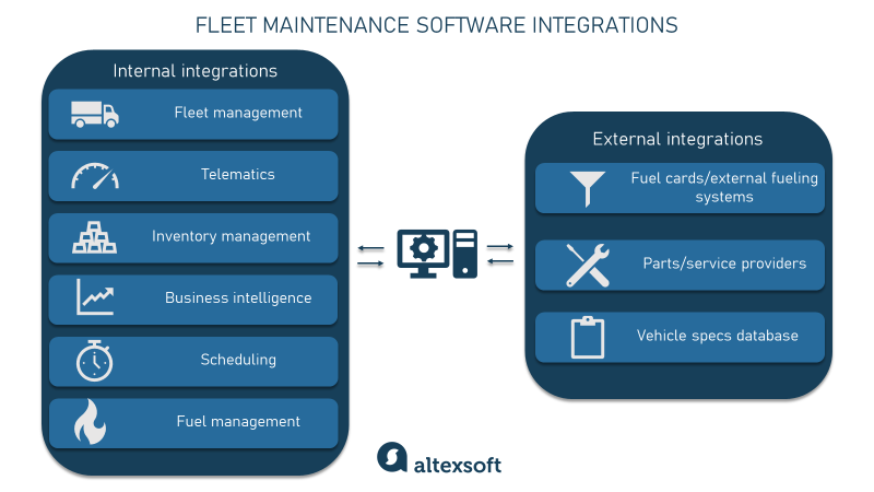 Fleet maintenance softwarel integration options