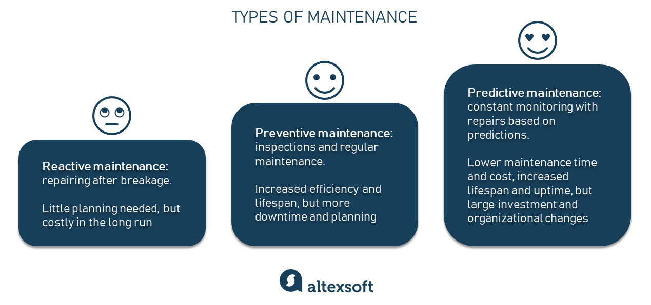 what is reactive, preventive, and predictive maintenance