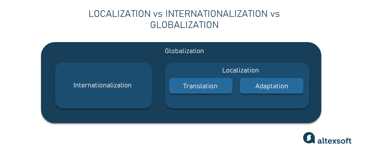 localization, internationalization, and globalization