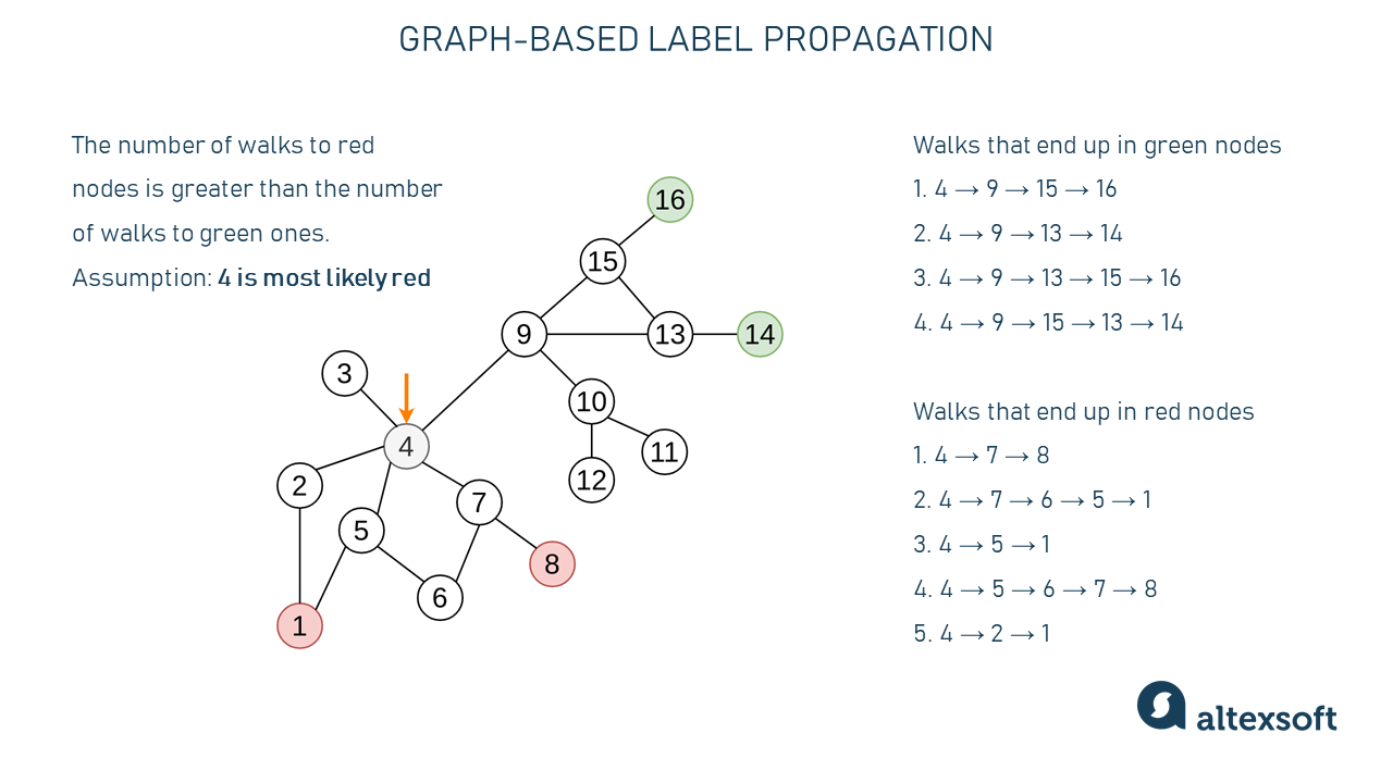A typical example of label propagation