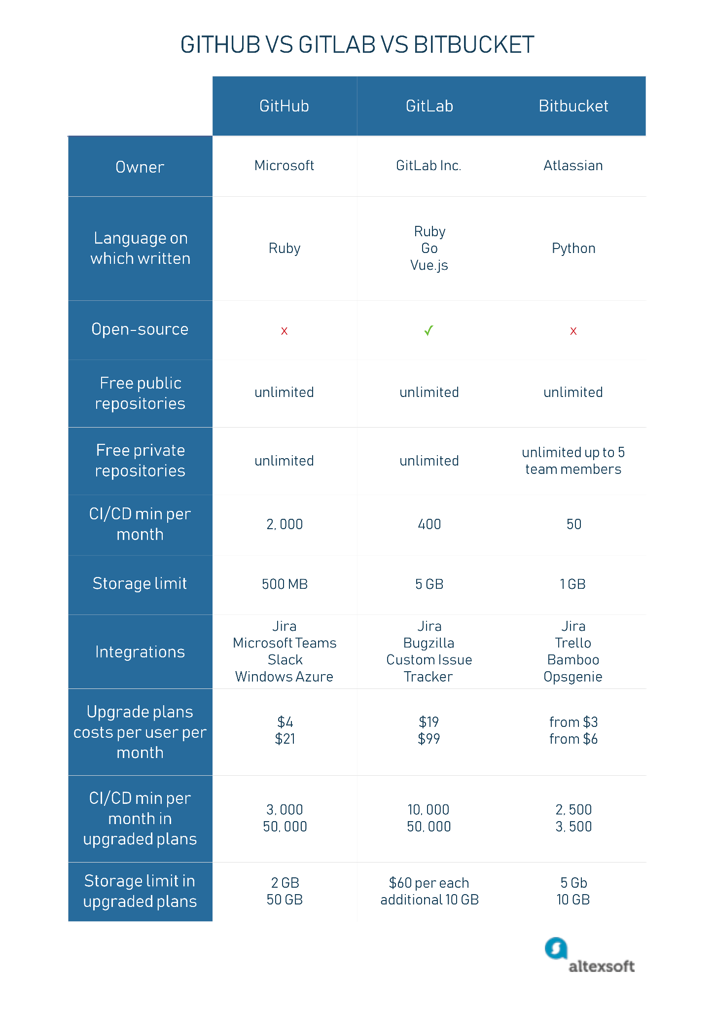 Comparison table of GitGub, GitLab, and Bitbucket