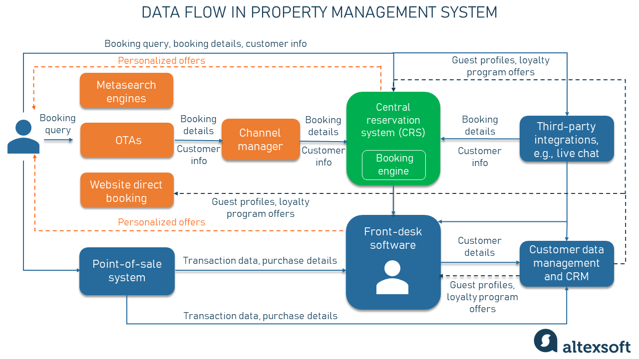 Data flow within hotel property management system