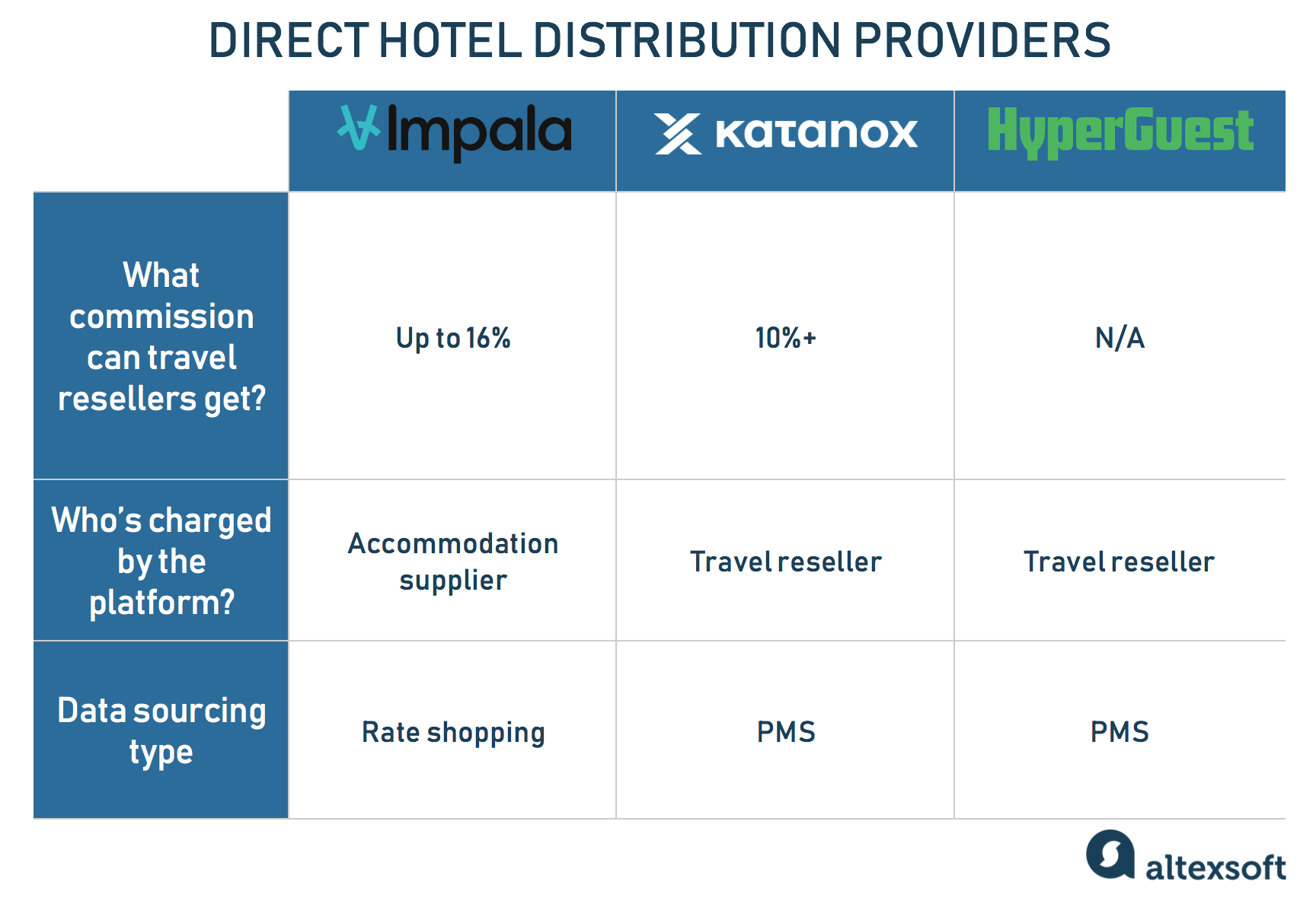 Difference between main hotel distribution disruptors