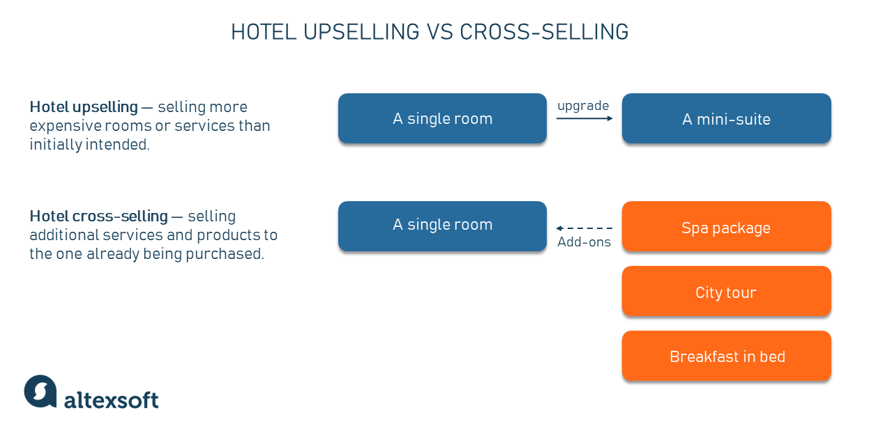 The differences between hotel upselling and hotel cross-selling