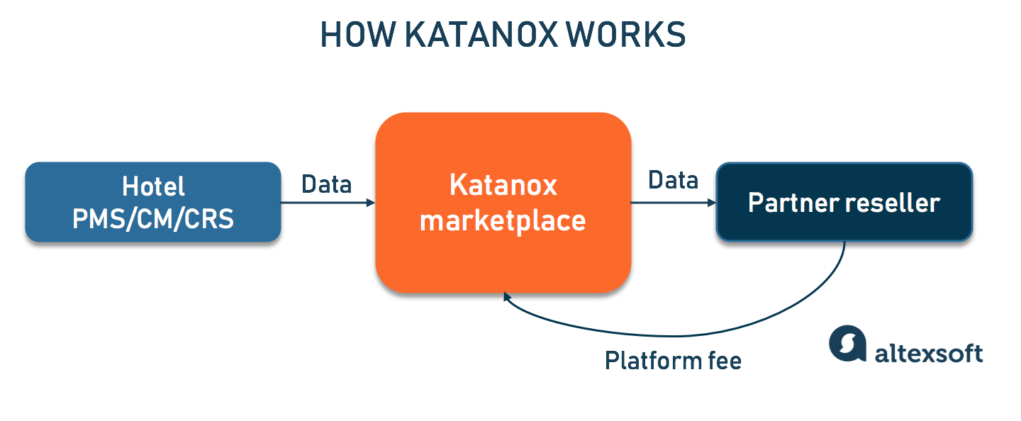 How Katanox connects accommodation providers and resellers