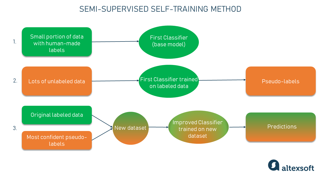 Semi-supervised self-training method