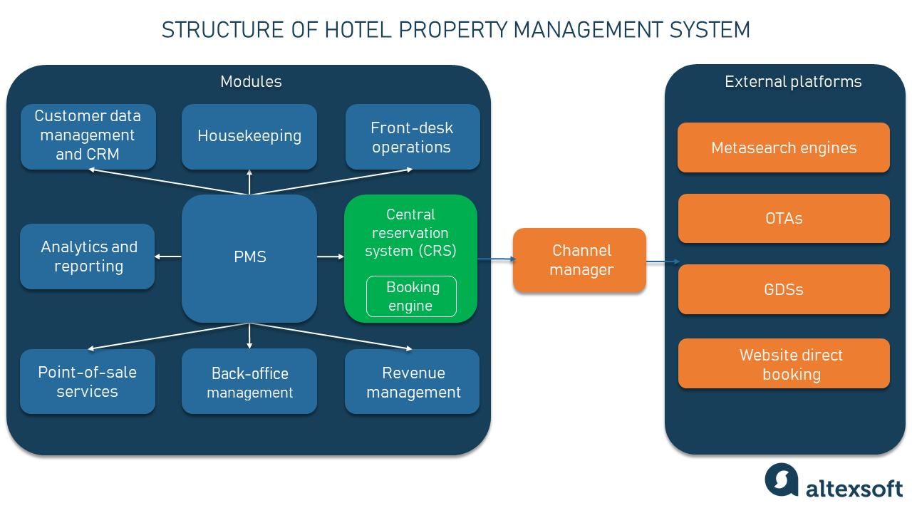 Typical structure of a hotel property management system