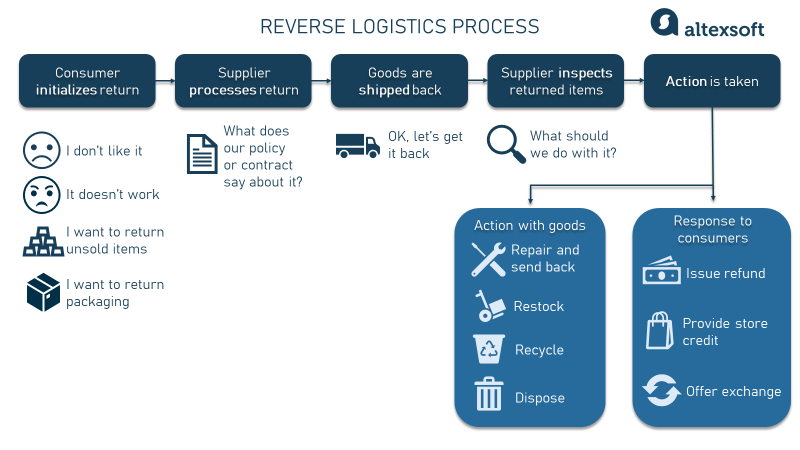 stages of reverse logistics process